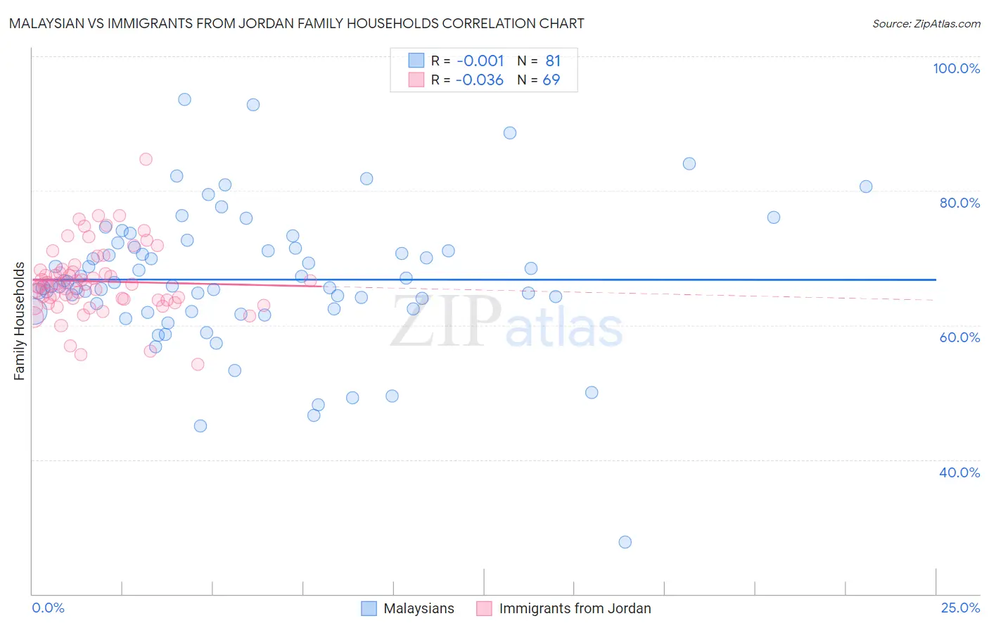 Malaysian vs Immigrants from Jordan Family Households