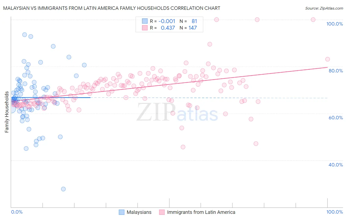 Malaysian vs Immigrants from Latin America Family Households