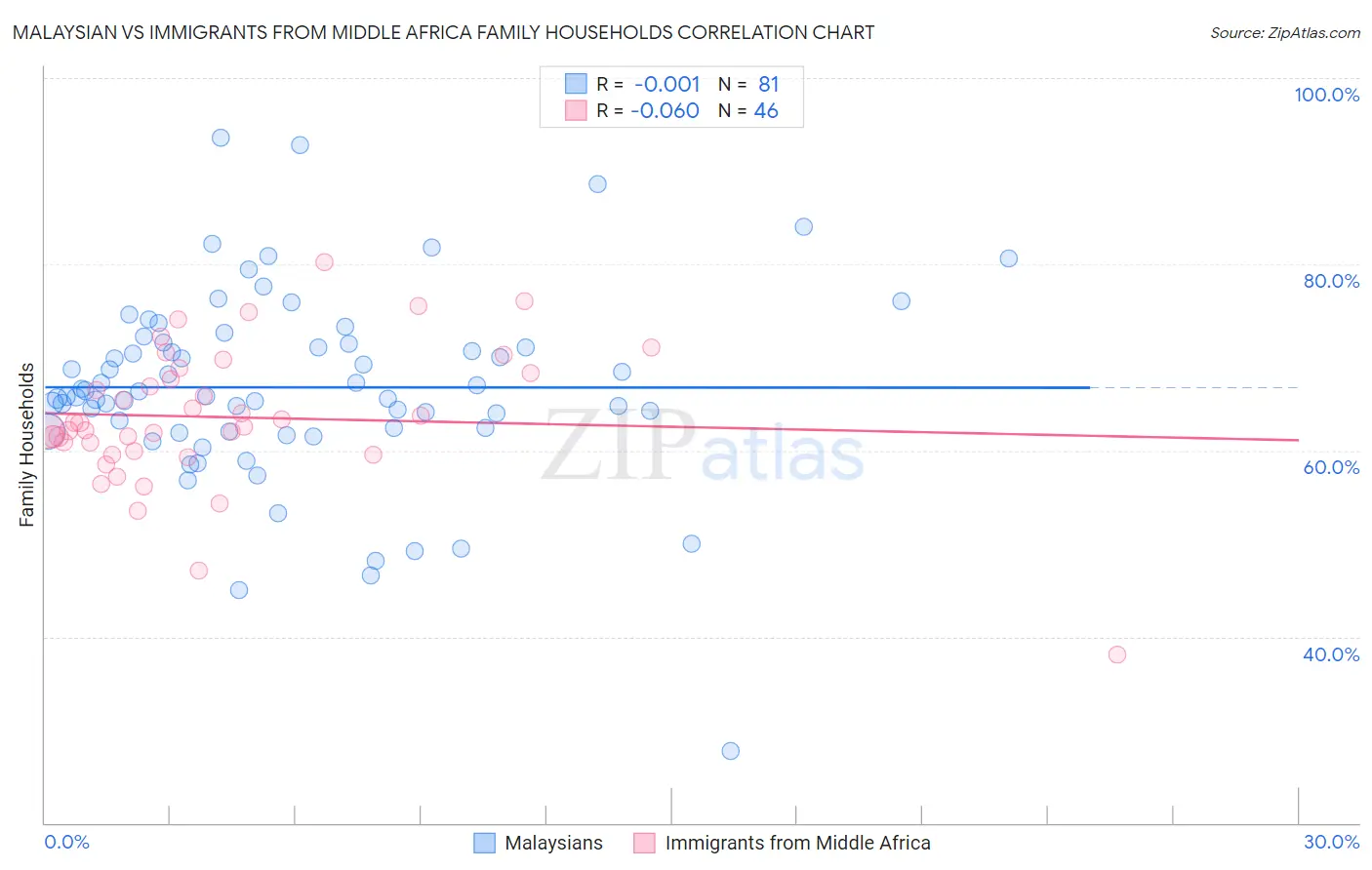 Malaysian vs Immigrants from Middle Africa Family Households