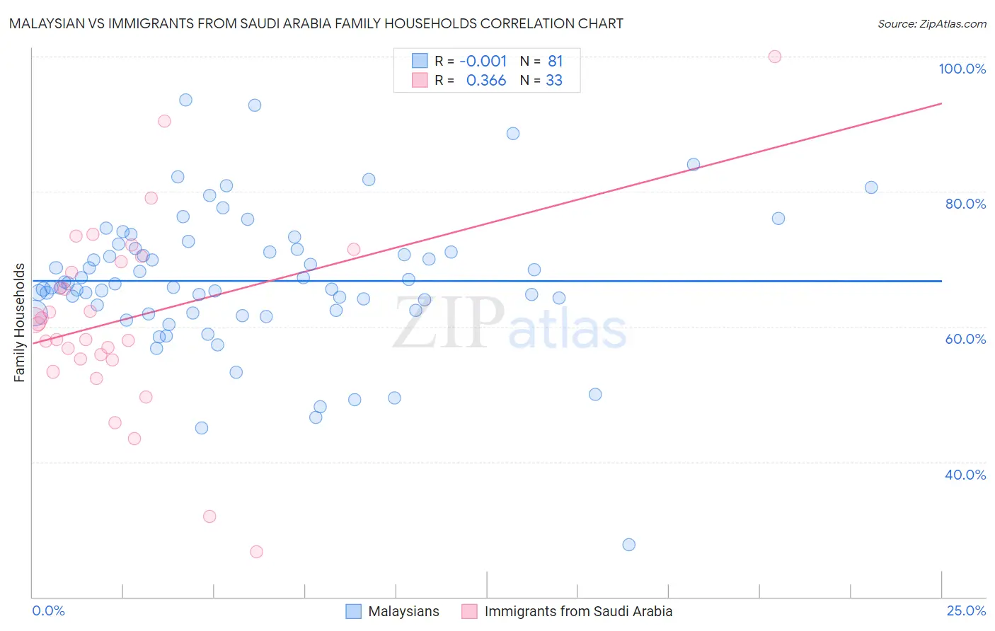 Malaysian vs Immigrants from Saudi Arabia Family Households