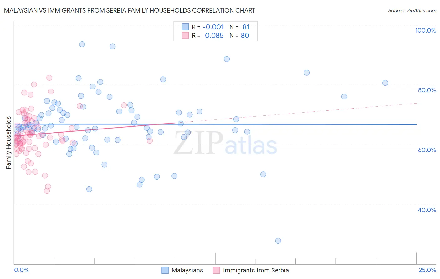 Malaysian vs Immigrants from Serbia Family Households