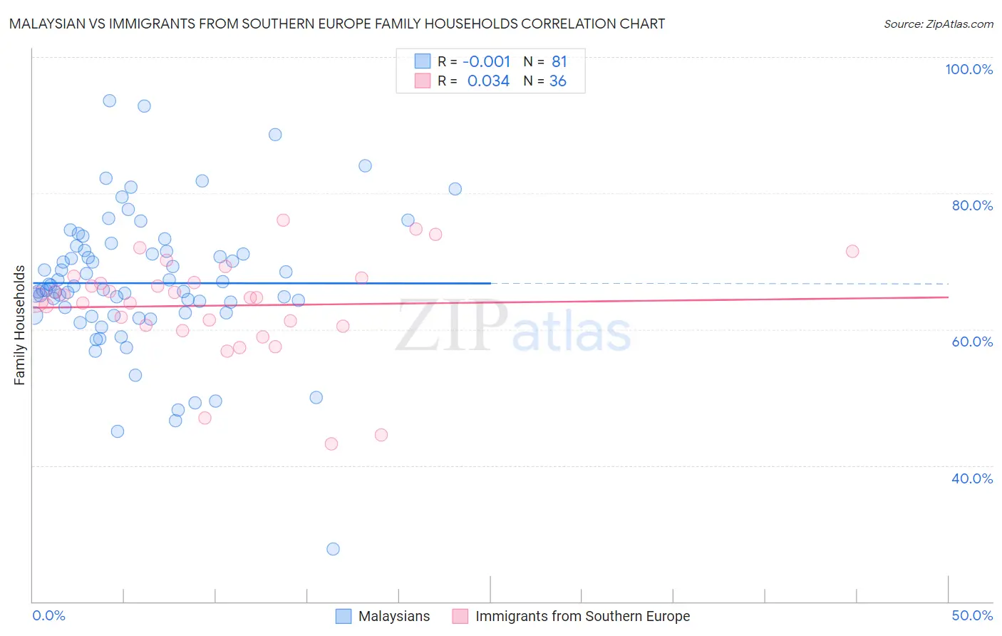 Malaysian vs Immigrants from Southern Europe Family Households