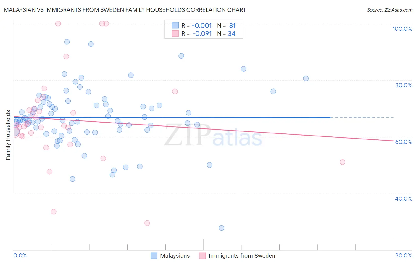 Malaysian vs Immigrants from Sweden Family Households