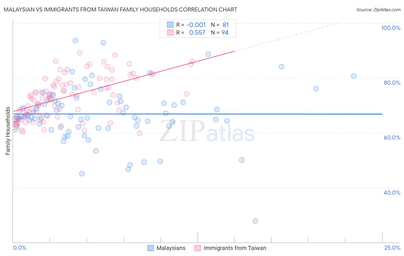 Malaysian vs Immigrants from Taiwan Family Households