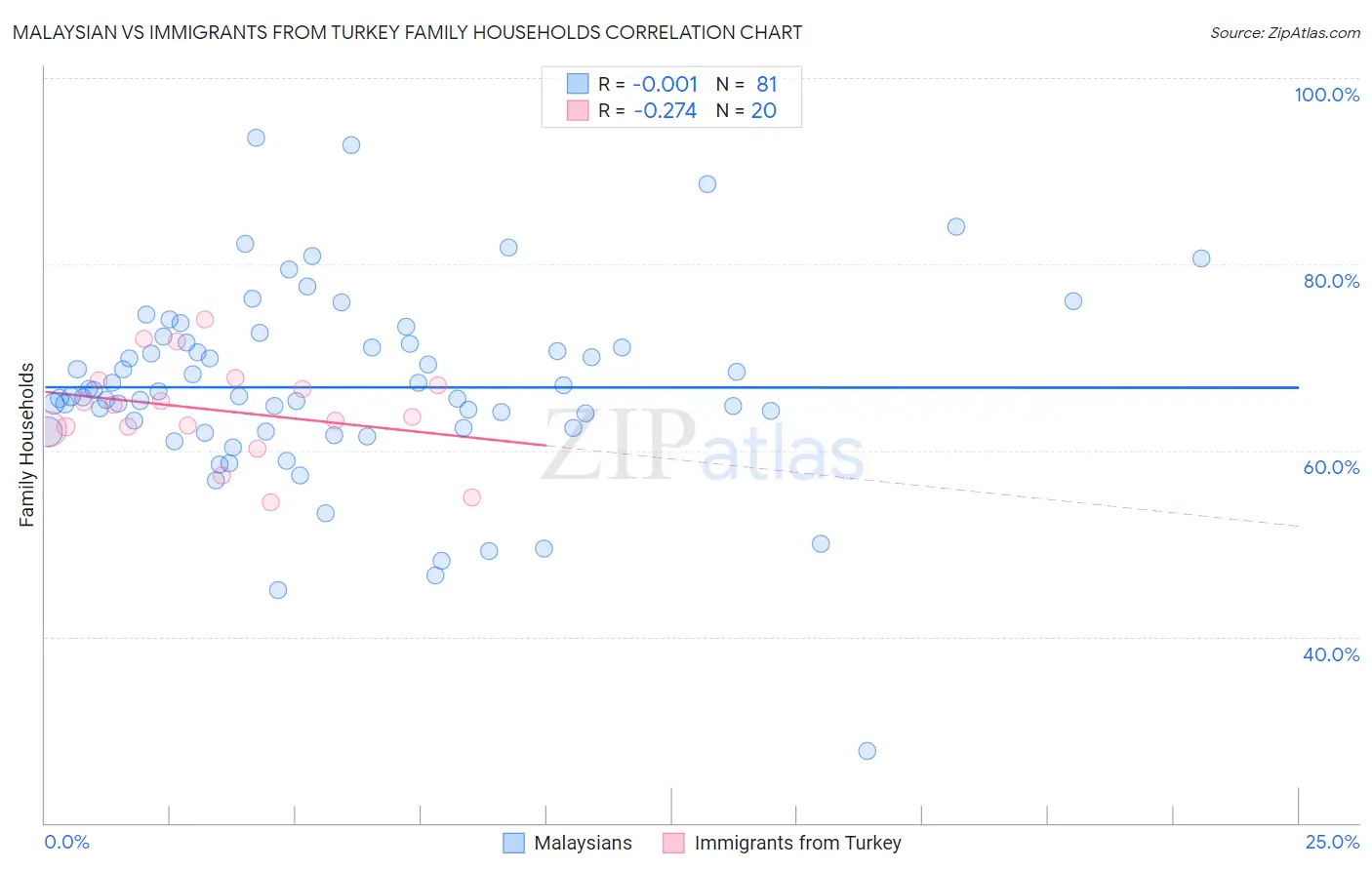 Malaysian vs Immigrants from Turkey Family Households