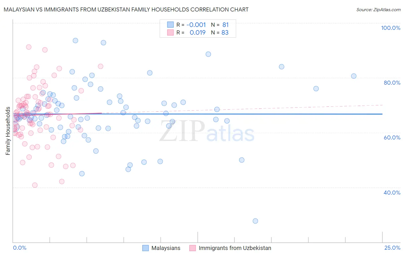 Malaysian vs Immigrants from Uzbekistan Family Households