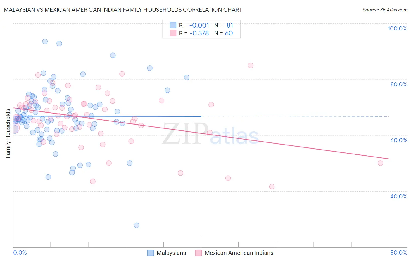 Malaysian vs Mexican American Indian Family Households