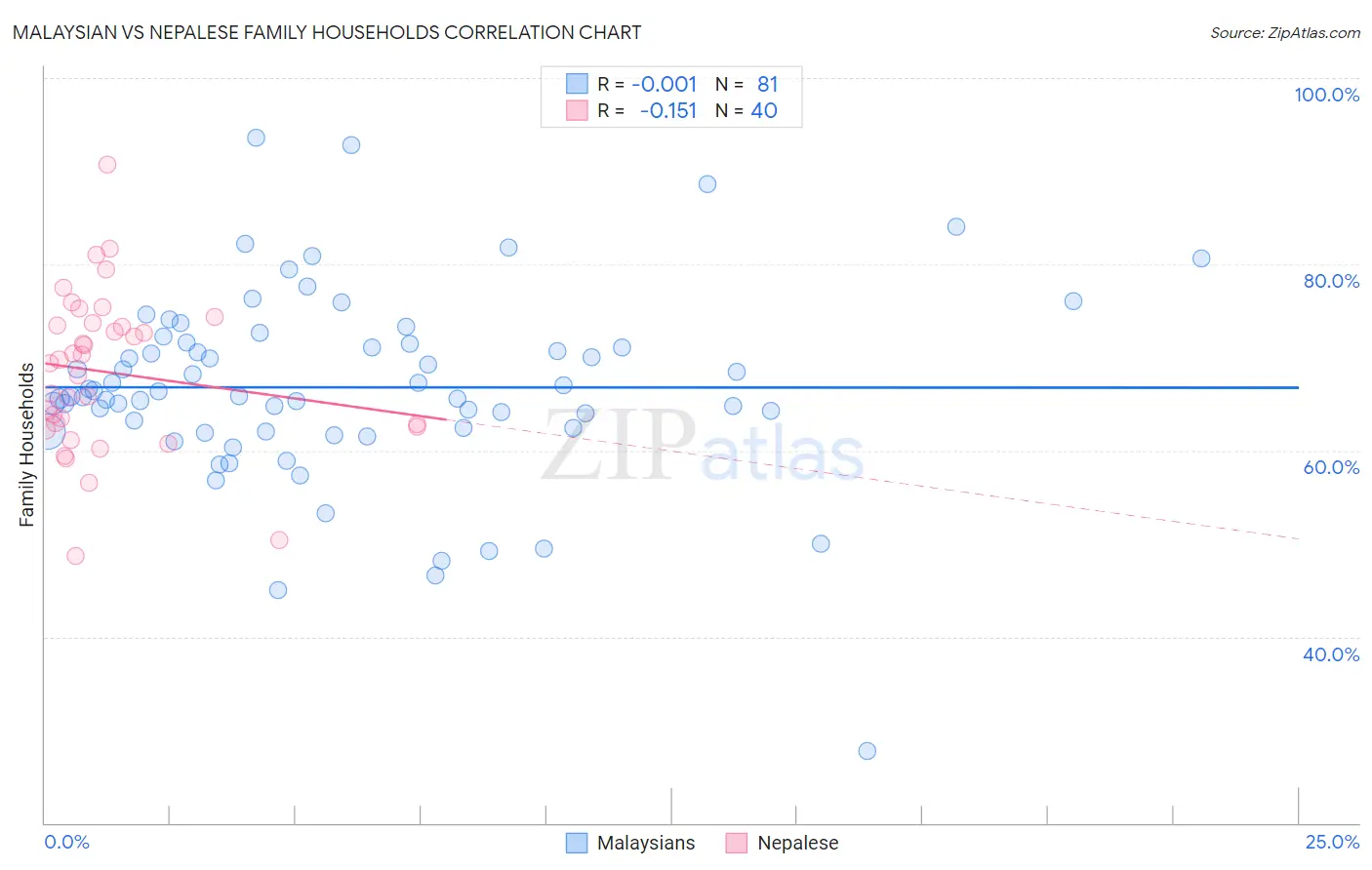 Malaysian vs Nepalese Family Households