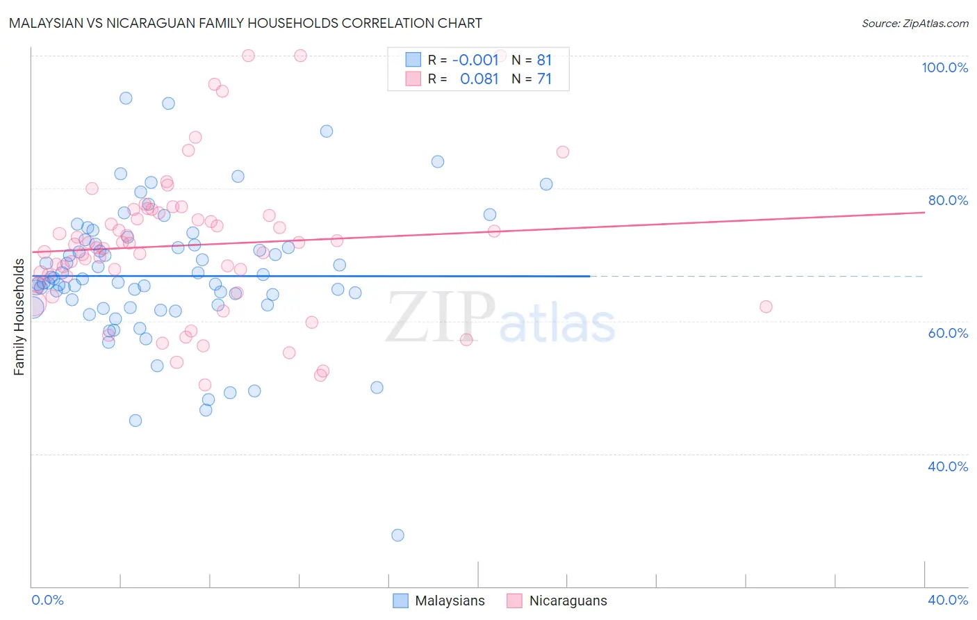 Malaysian vs Nicaraguan Family Households