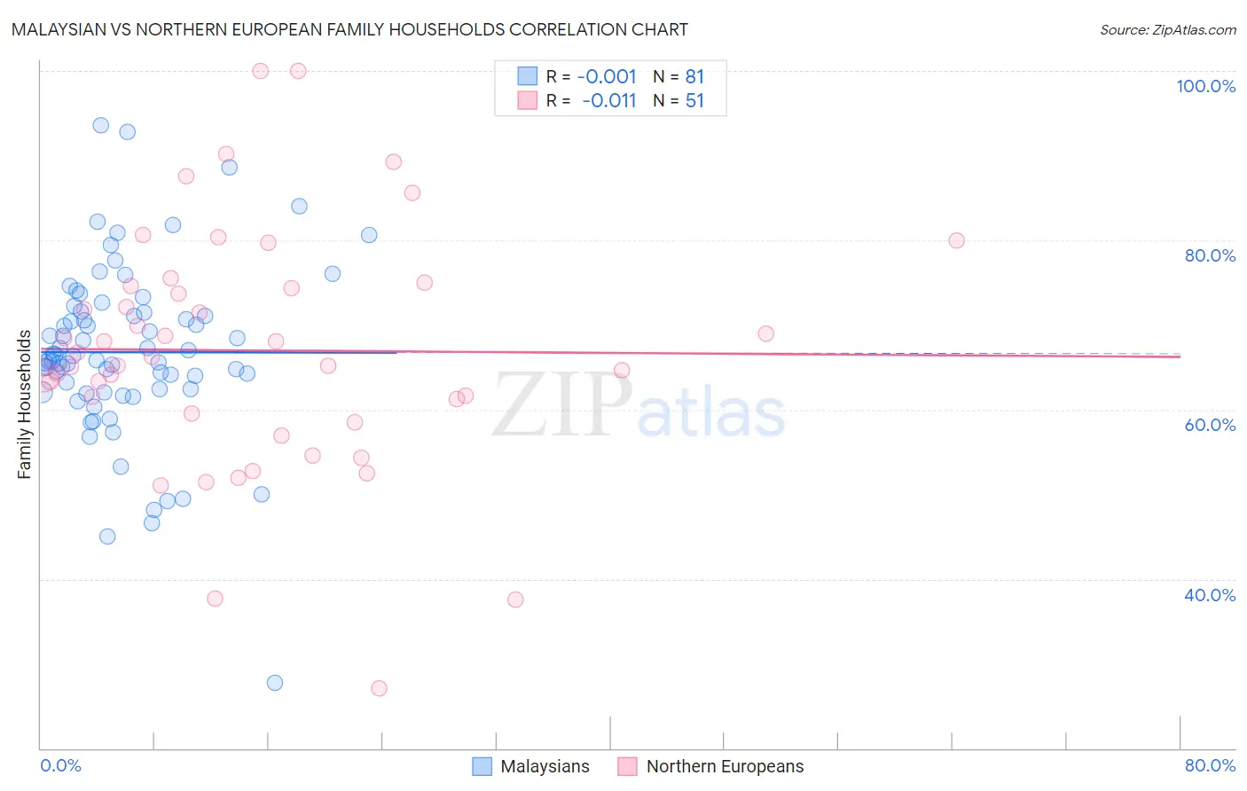 Malaysian vs Northern European Family Households