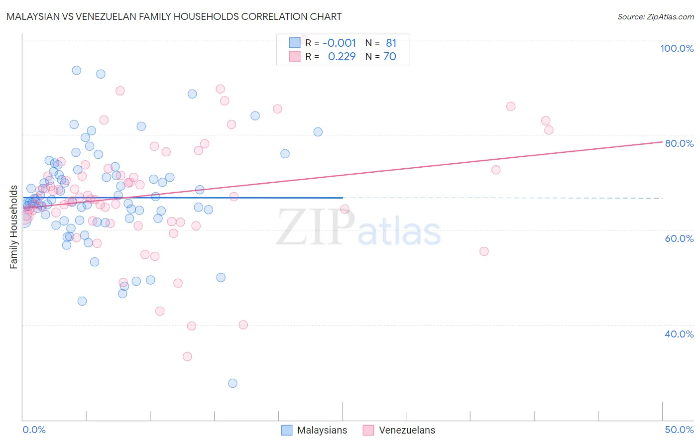 Malaysian vs Venezuelan Family Households