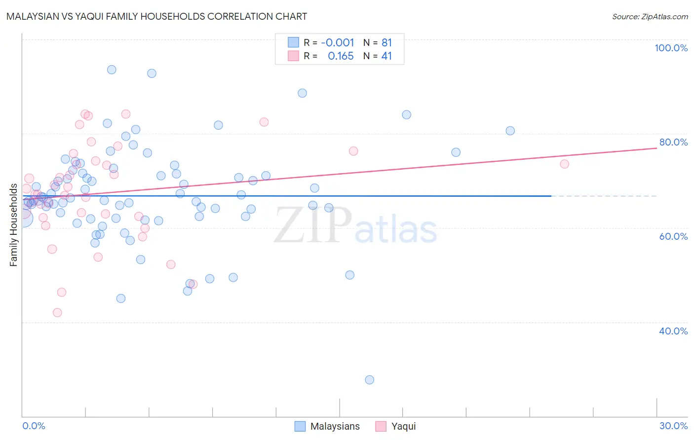 Malaysian vs Yaqui Family Households