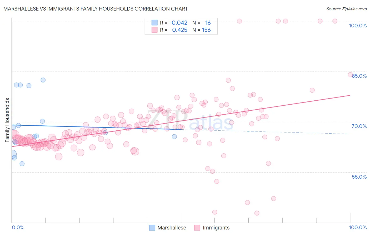 Marshallese vs Immigrants Family Households