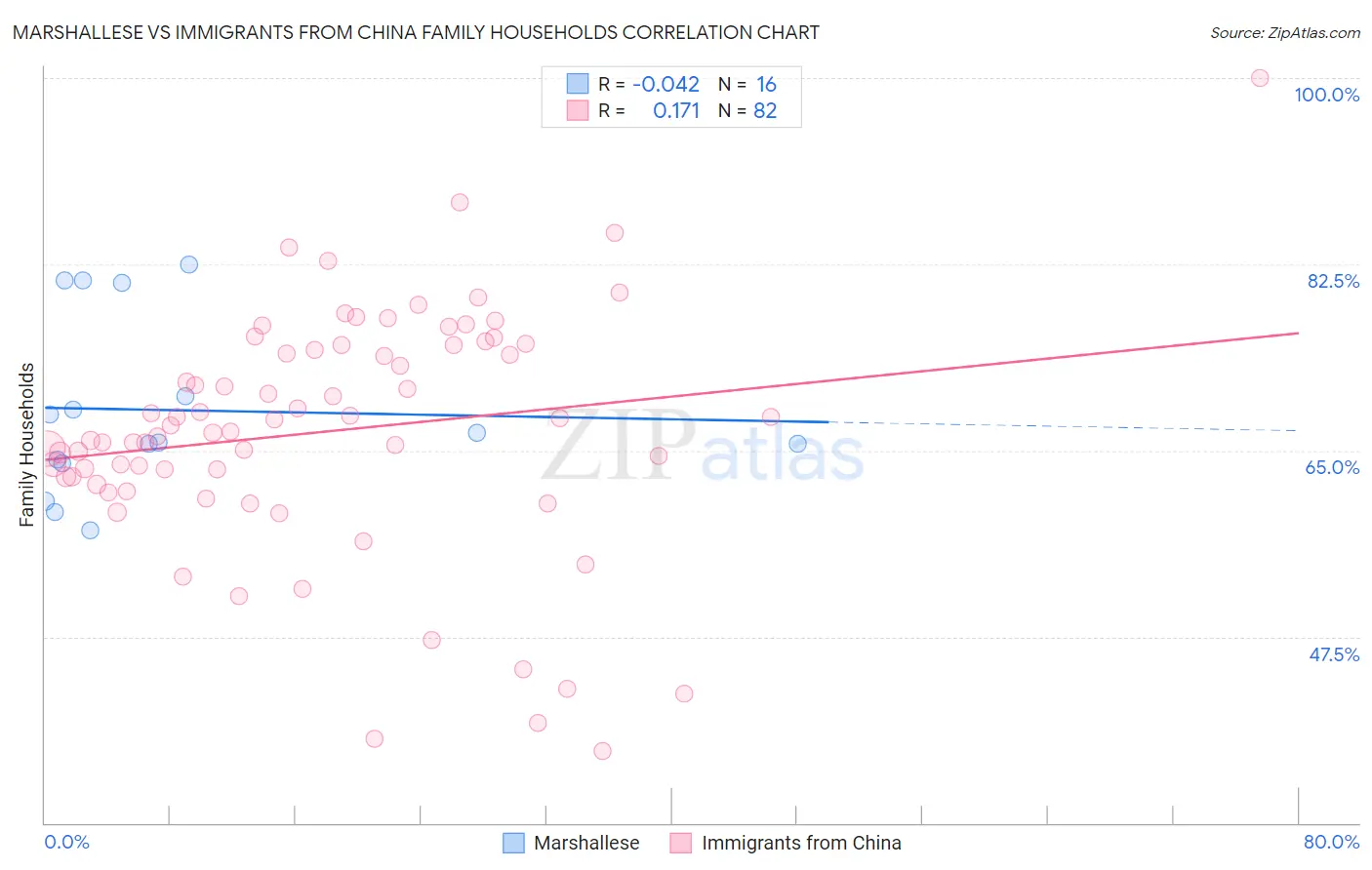 Marshallese vs Immigrants from China Family Households