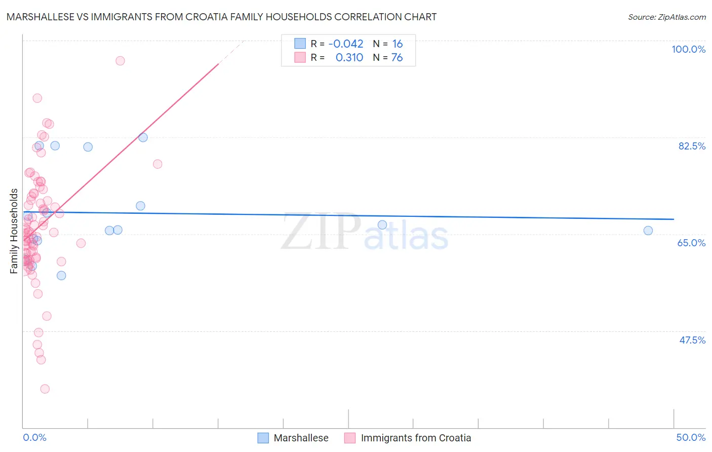 Marshallese vs Immigrants from Croatia Family Households