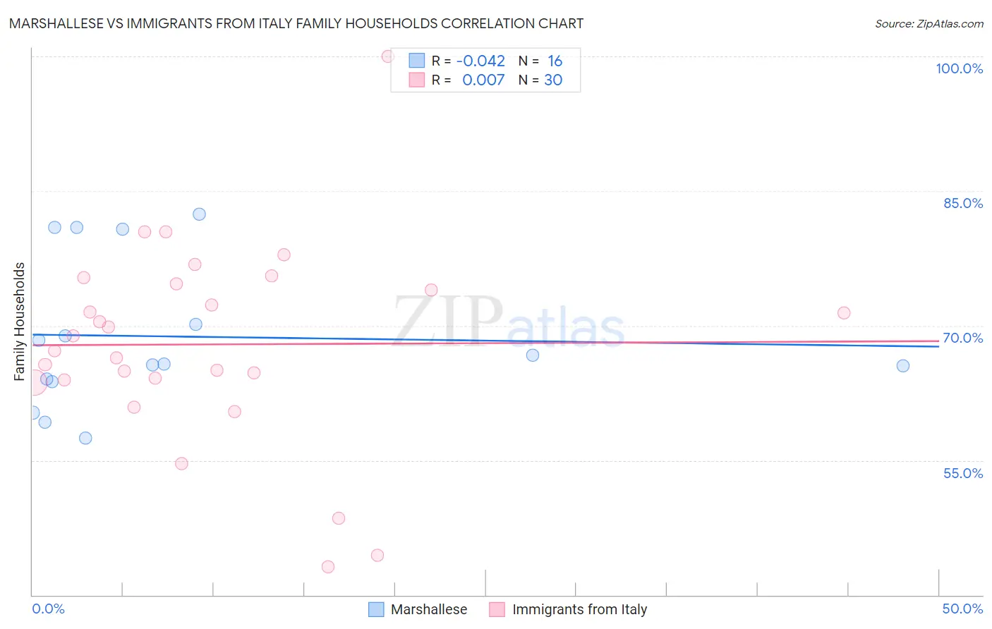 Marshallese vs Immigrants from Italy Family Households