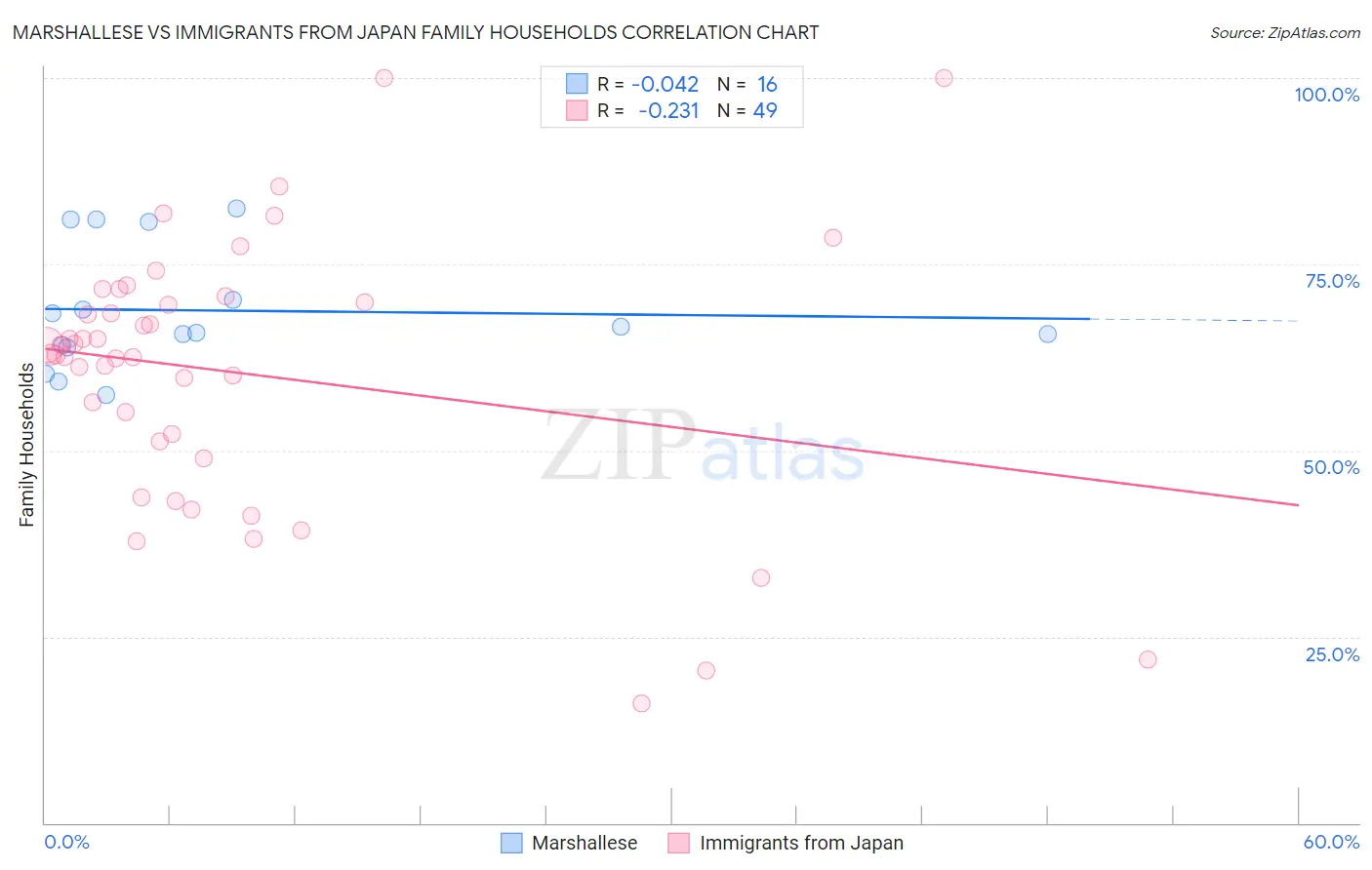 Marshallese vs Immigrants from Japan Family Households