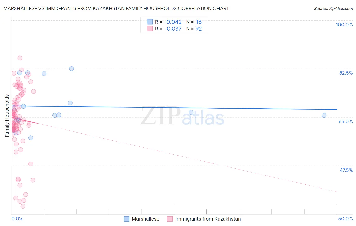 Marshallese vs Immigrants from Kazakhstan Family Households