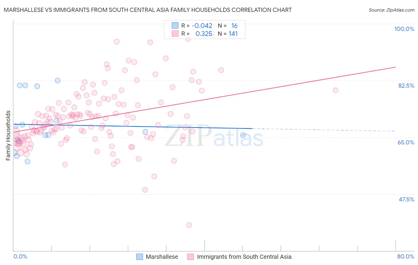 Marshallese vs Immigrants from South Central Asia Family Households