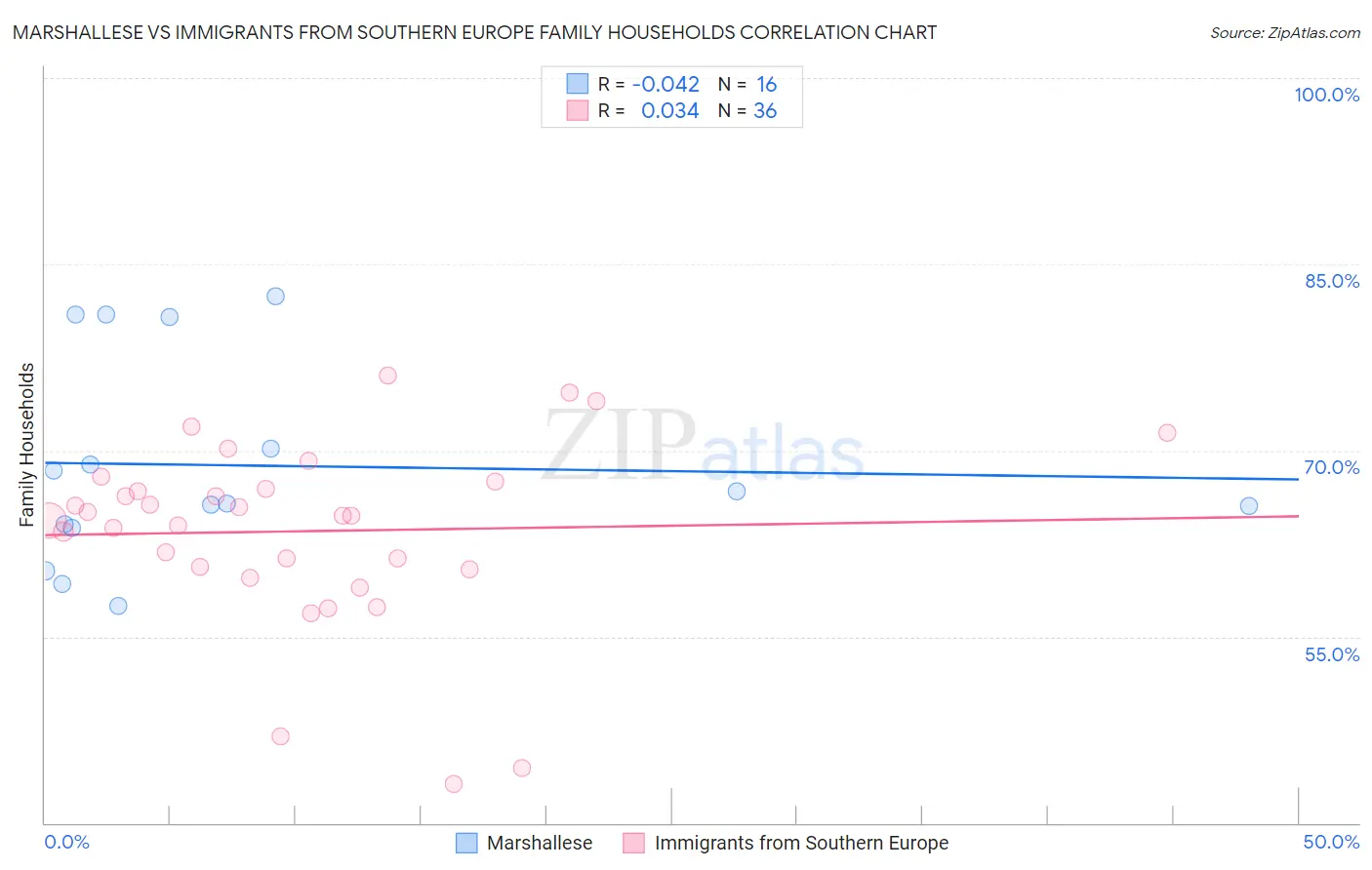 Marshallese vs Immigrants from Southern Europe Family Households