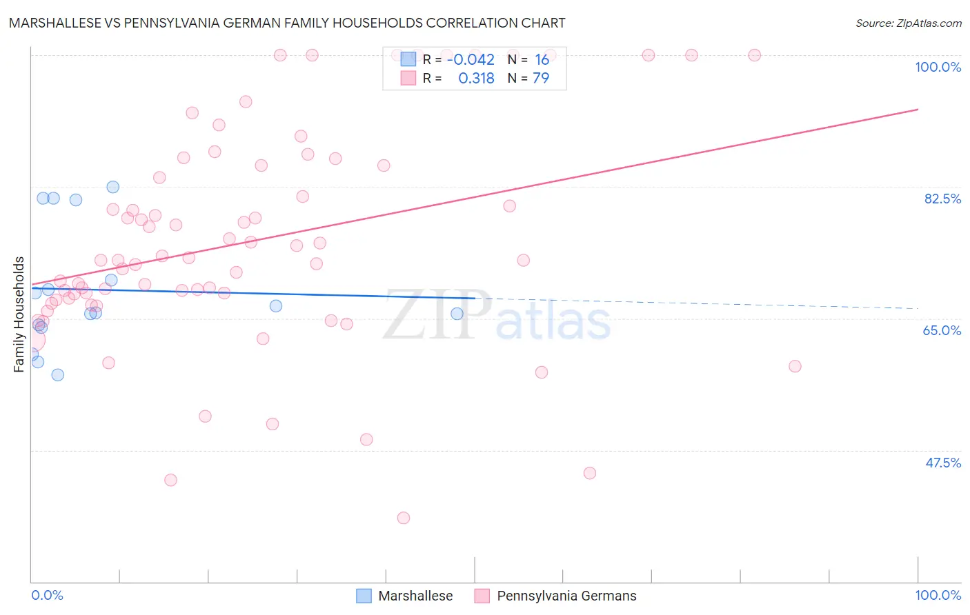 Marshallese vs Pennsylvania German Family Households