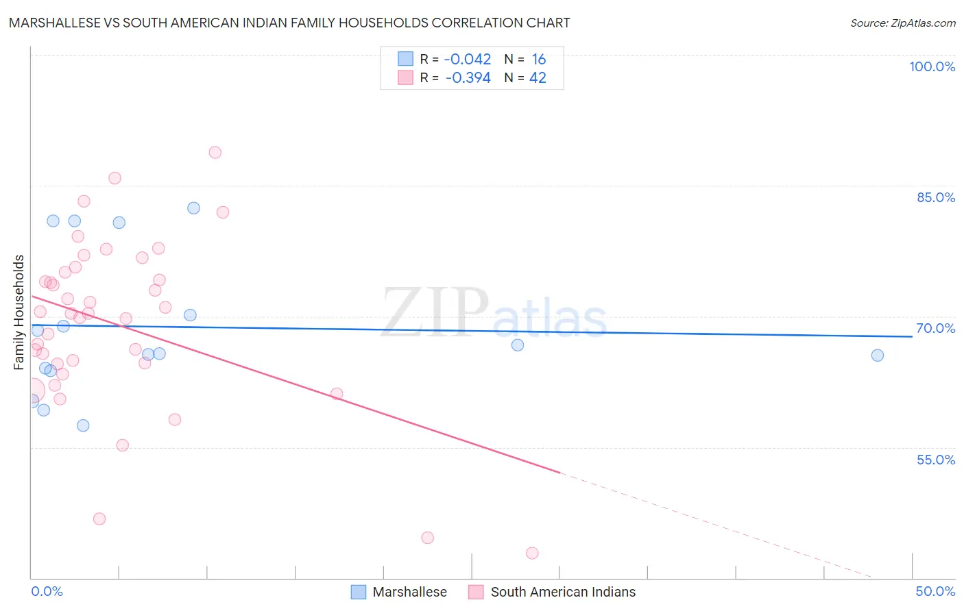 Marshallese vs South American Indian Family Households