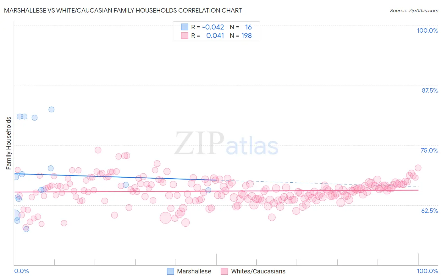 Marshallese vs White/Caucasian Family Households