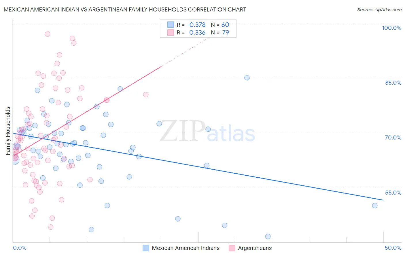 Mexican American Indian vs Argentinean Family Households