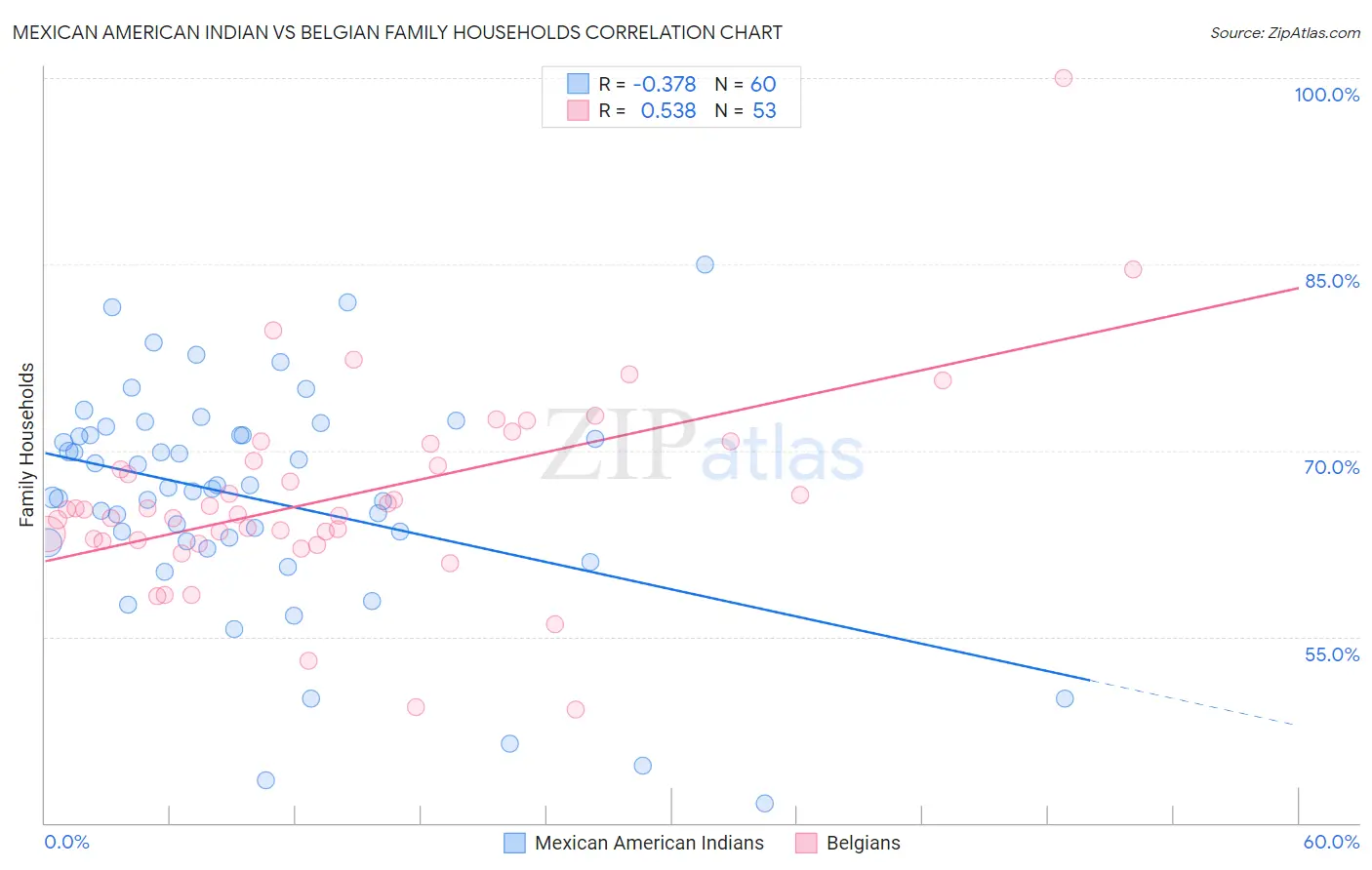 Mexican American Indian vs Belgian Family Households