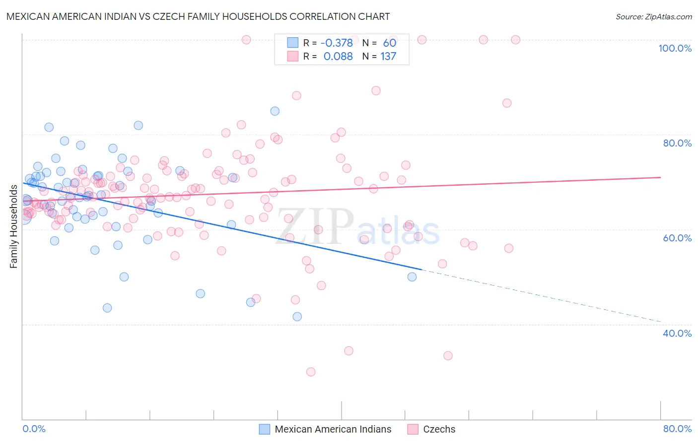 Mexican American Indian vs Czech Family Households