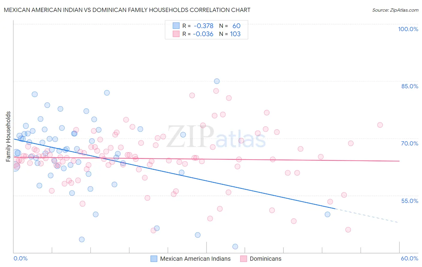 Mexican American Indian vs Dominican Family Households