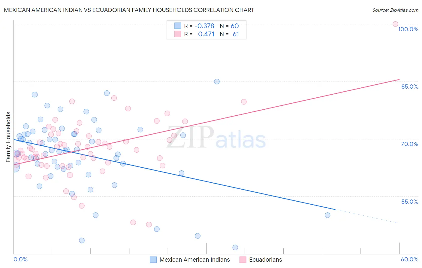 Mexican American Indian vs Ecuadorian Family Households