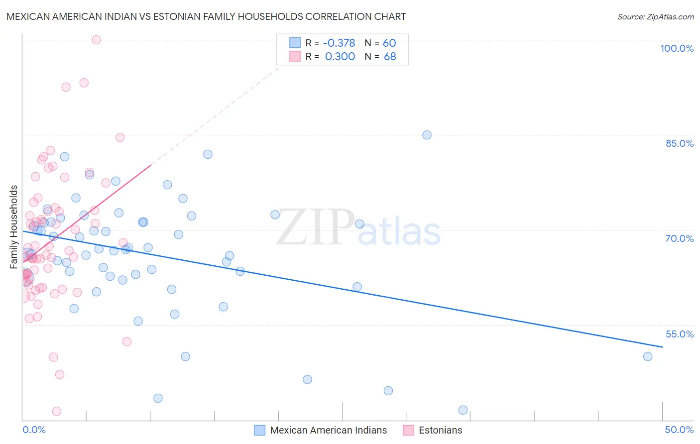 Mexican American Indian vs Estonian Family Households