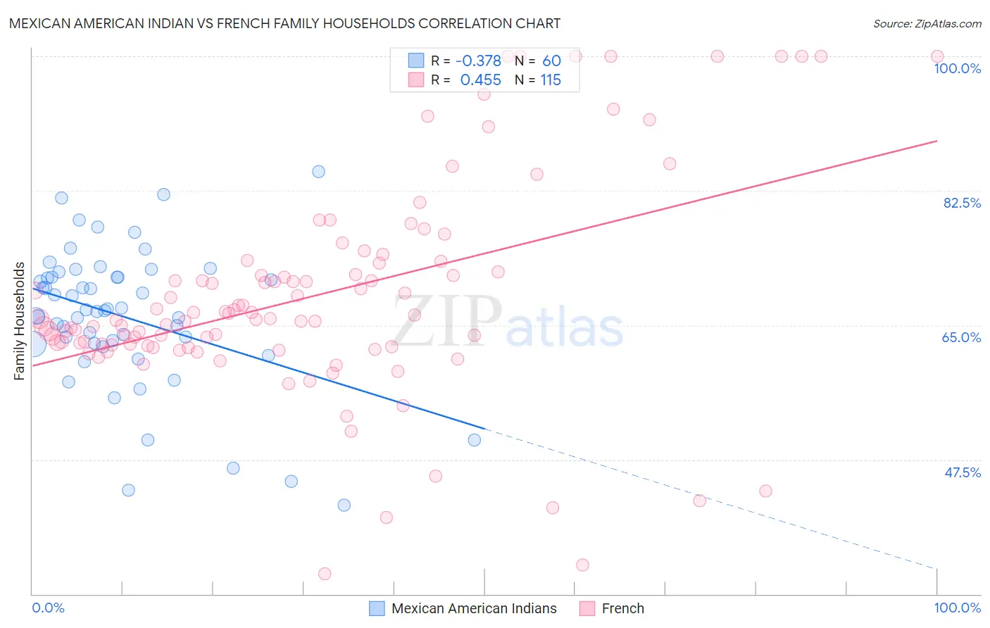 Mexican American Indian vs French Family Households