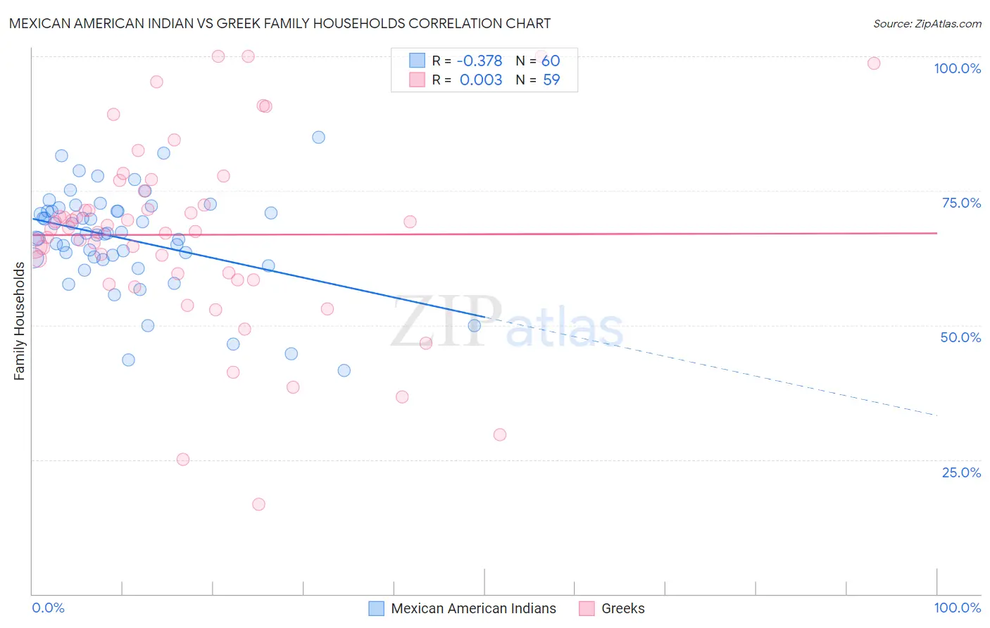 Mexican American Indian vs Greek Family Households