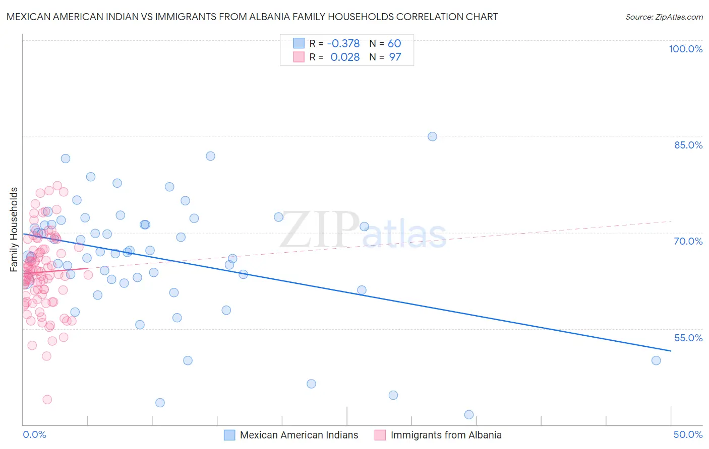 Mexican American Indian vs Immigrants from Albania Family Households