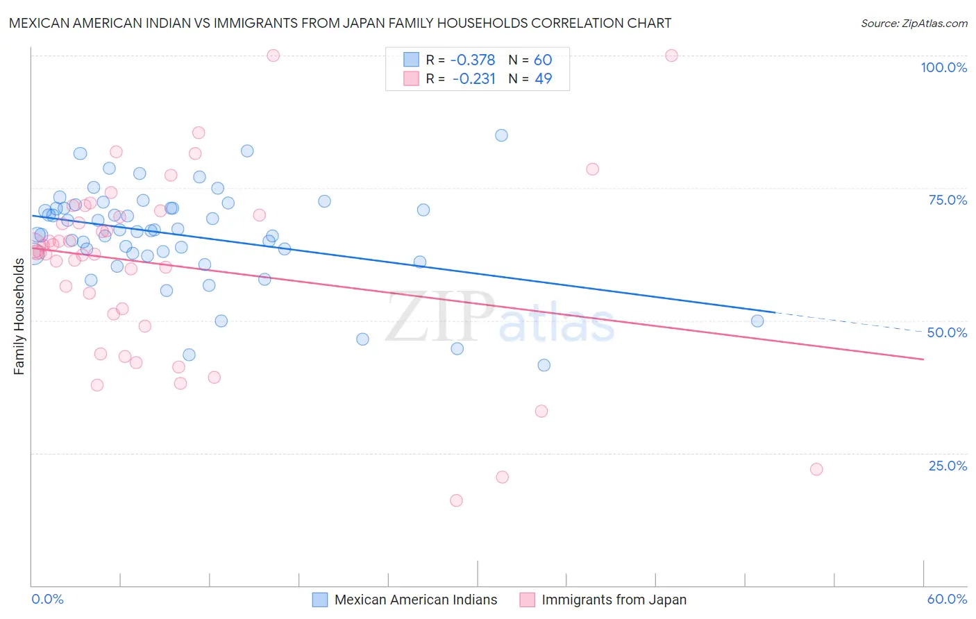 Mexican American Indian vs Immigrants from Japan Family Households