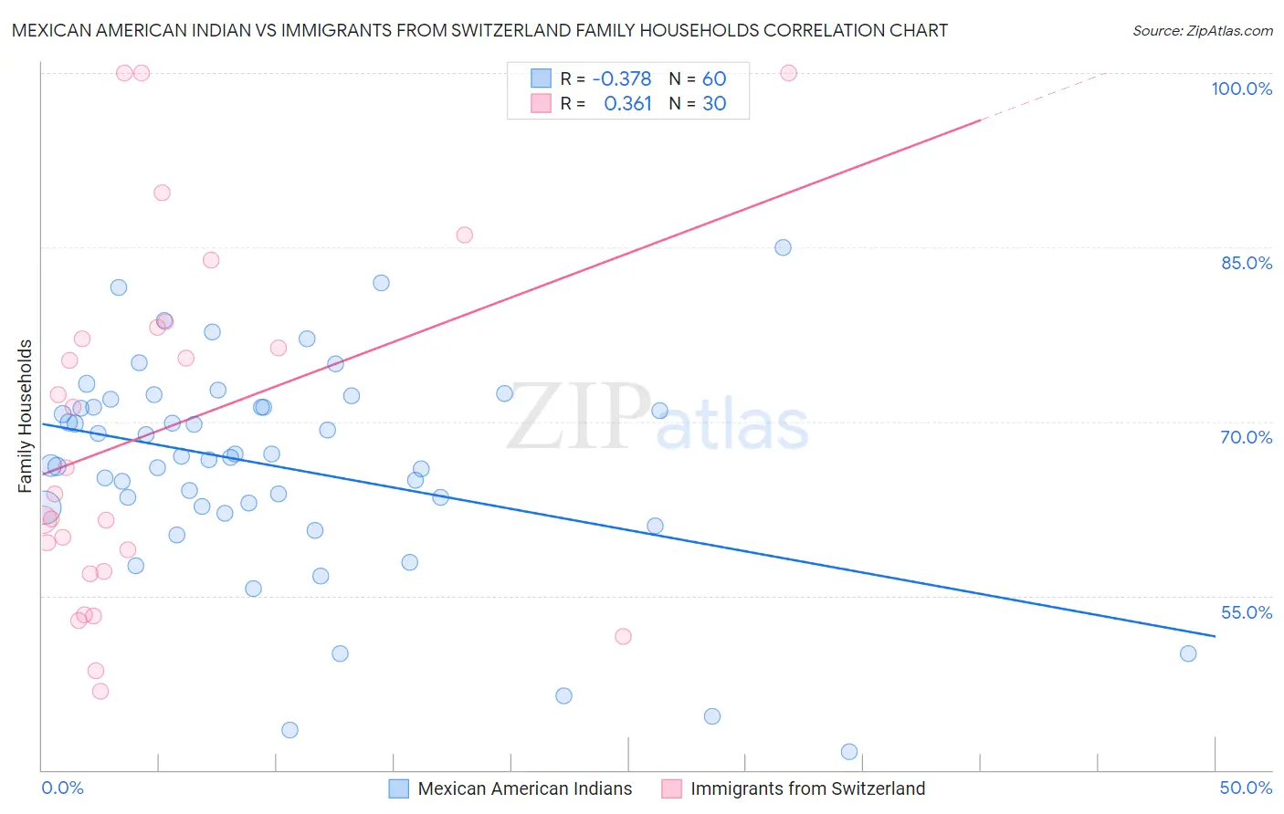 Mexican American Indian vs Immigrants from Switzerland Family Households