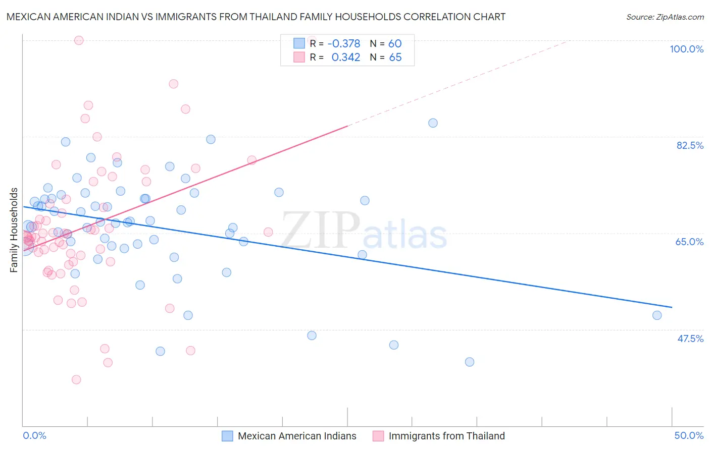 Mexican American Indian vs Immigrants from Thailand Family Households