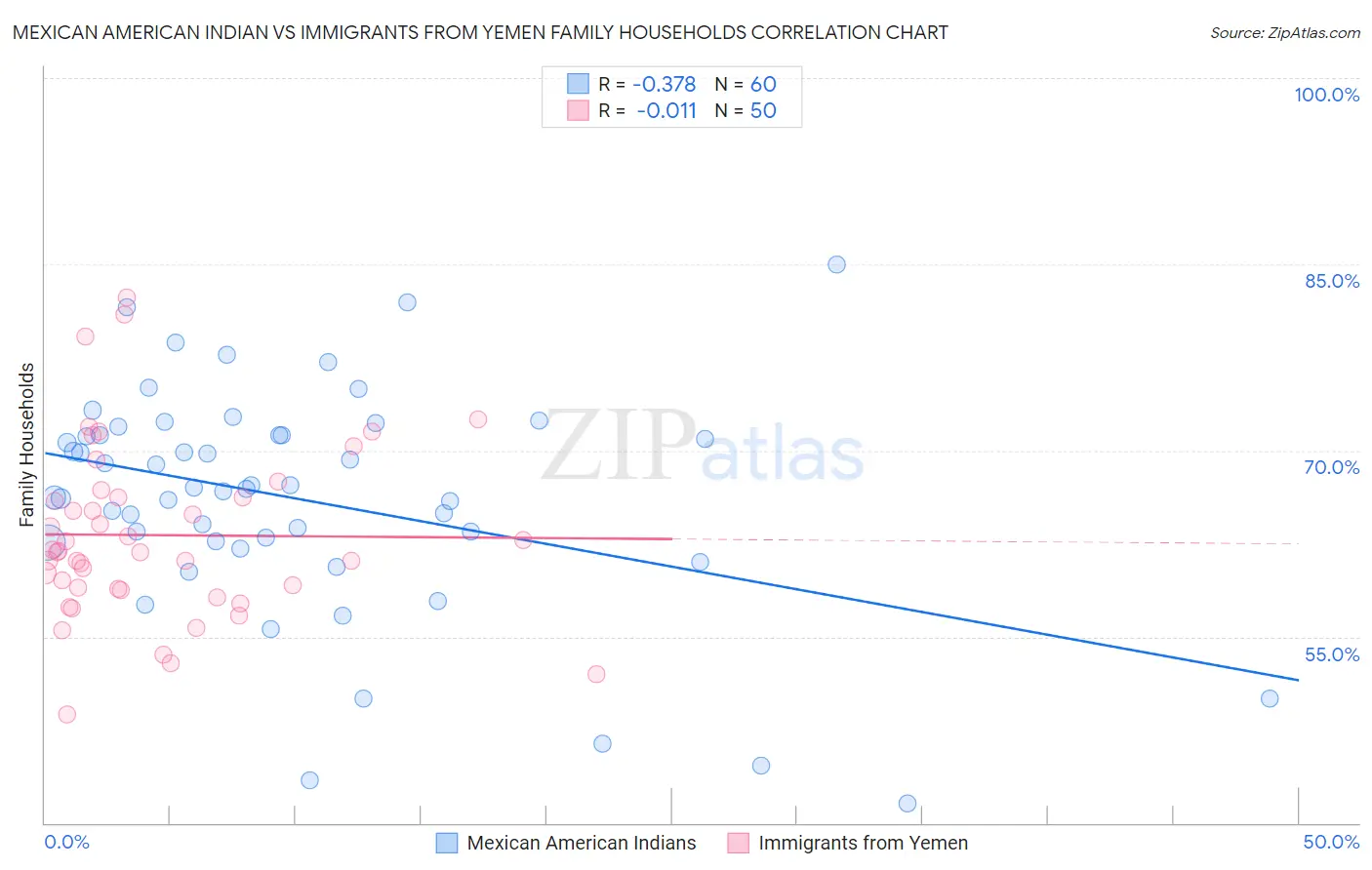 Mexican American Indian vs Immigrants from Yemen Family Households