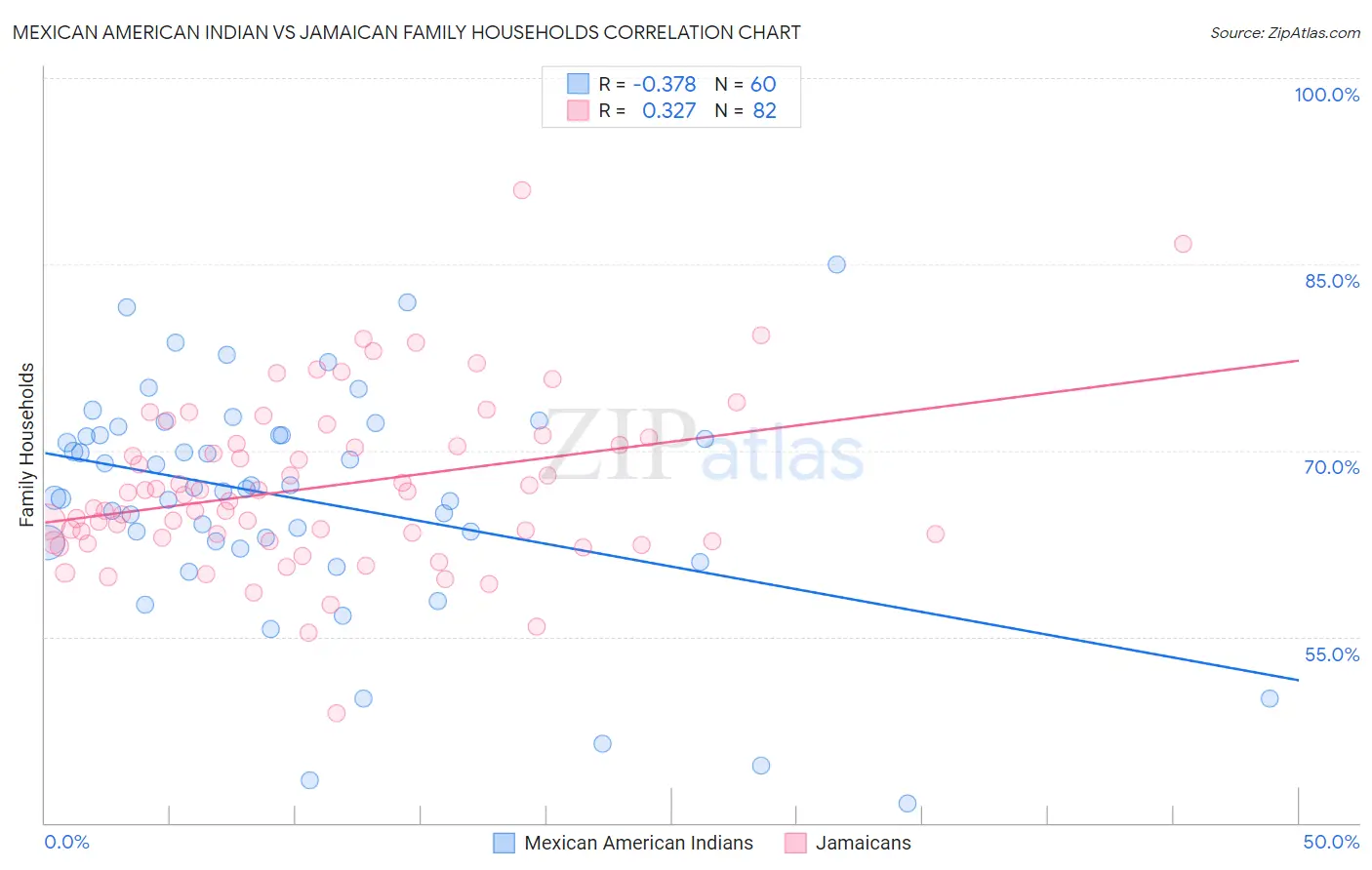 Mexican American Indian vs Jamaican Family Households