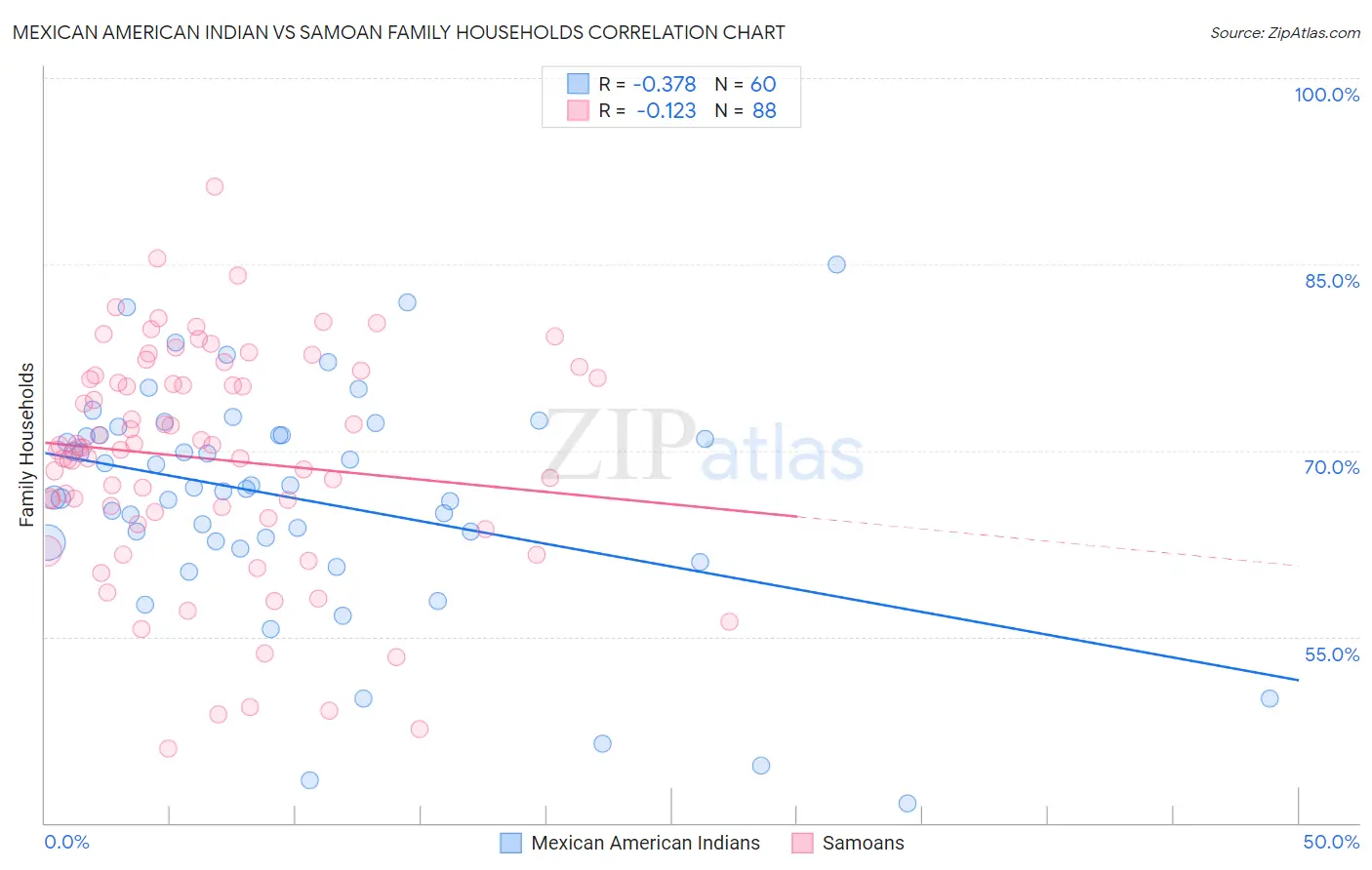 Mexican American Indian vs Samoan Family Households