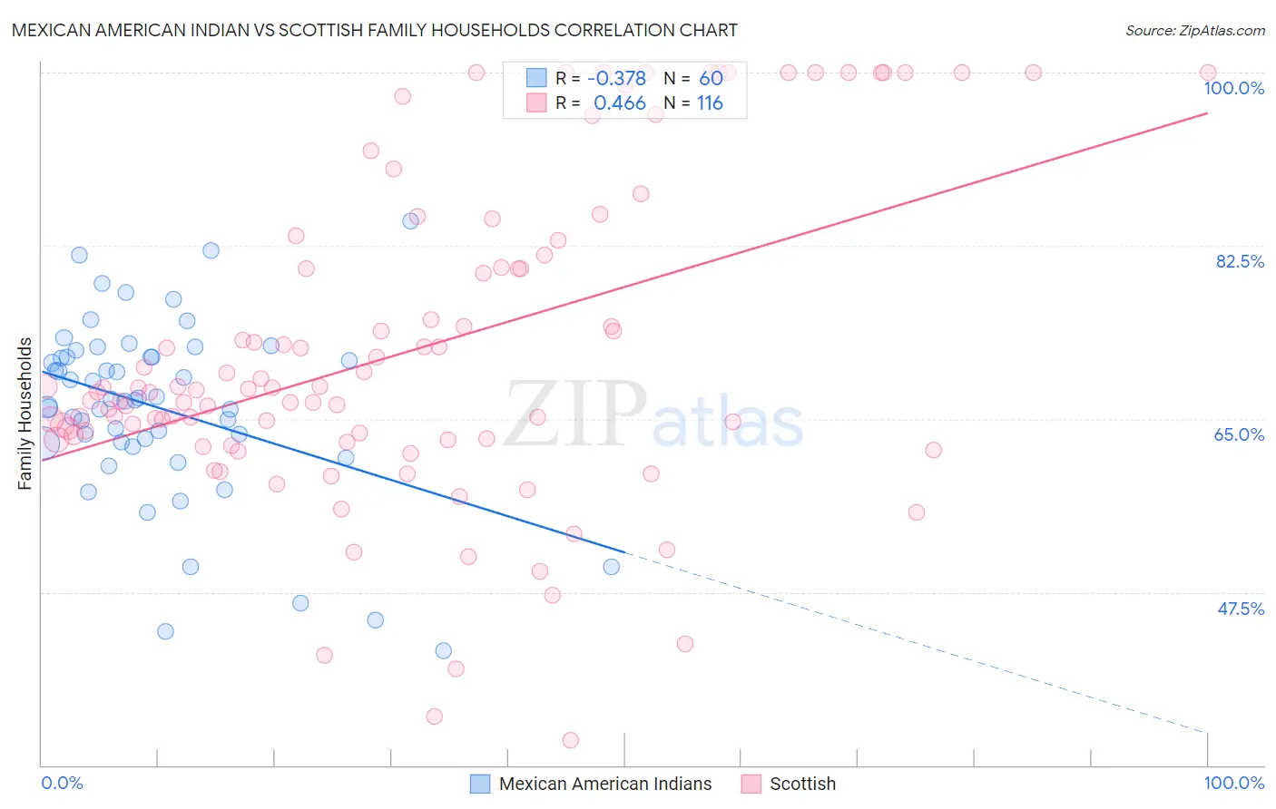 Mexican American Indian vs Scottish Family Households