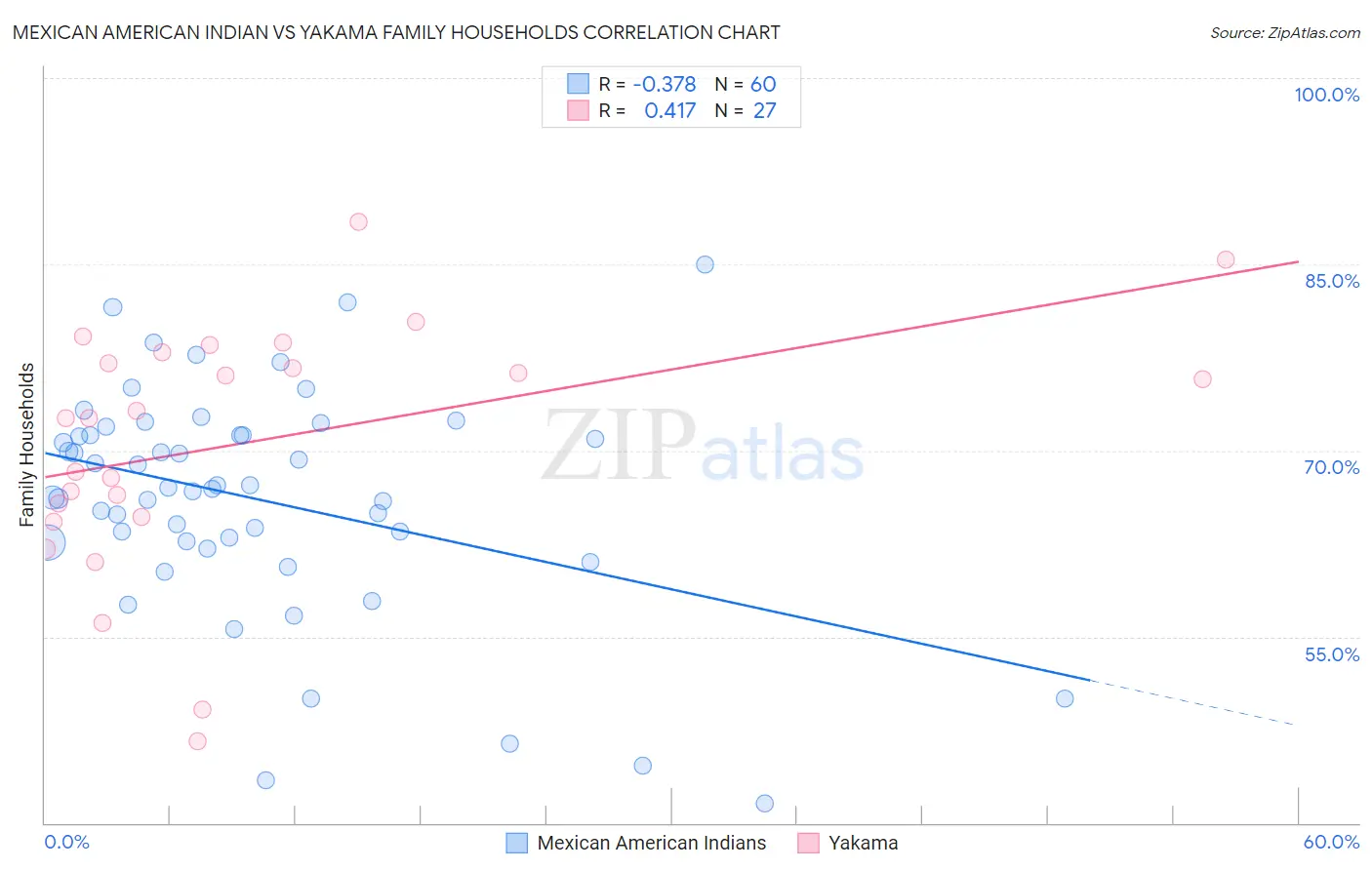 Mexican American Indian vs Yakama Family Households