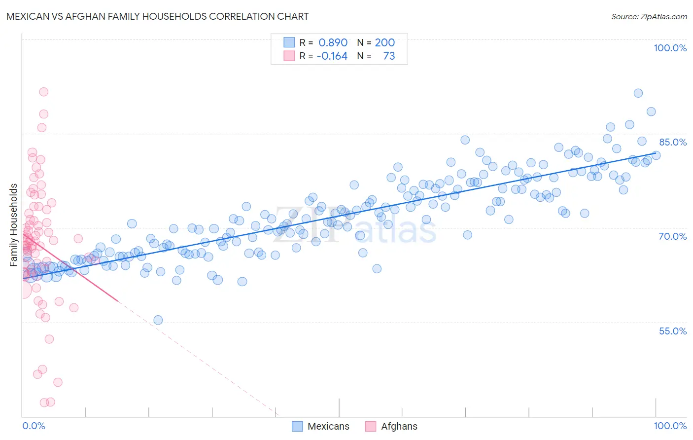 Mexican vs Afghan Family Households