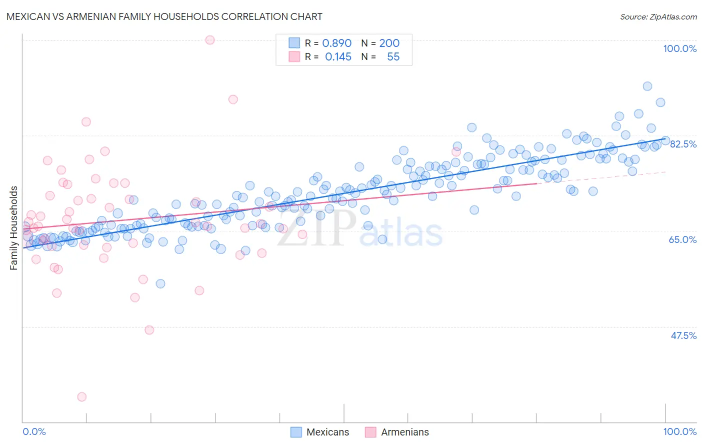 Mexican vs Armenian Family Households