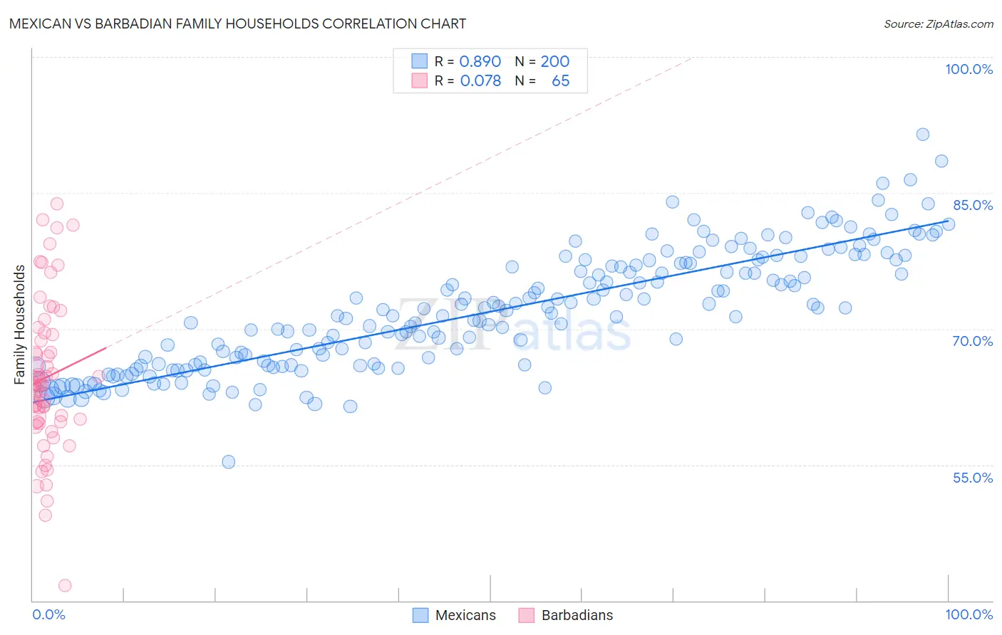 Mexican vs Barbadian Family Households