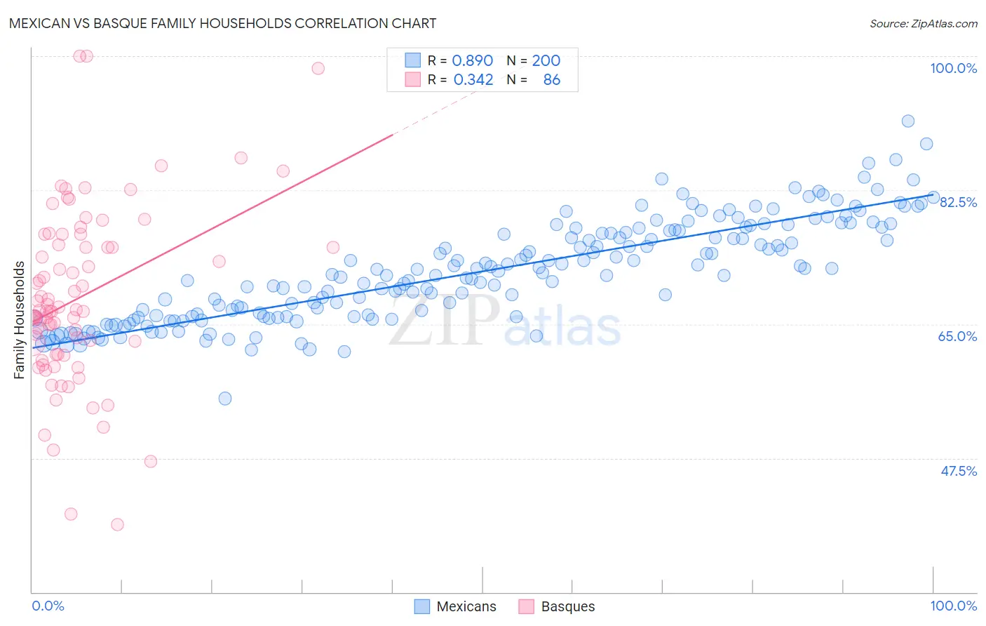 Mexican vs Basque Family Households