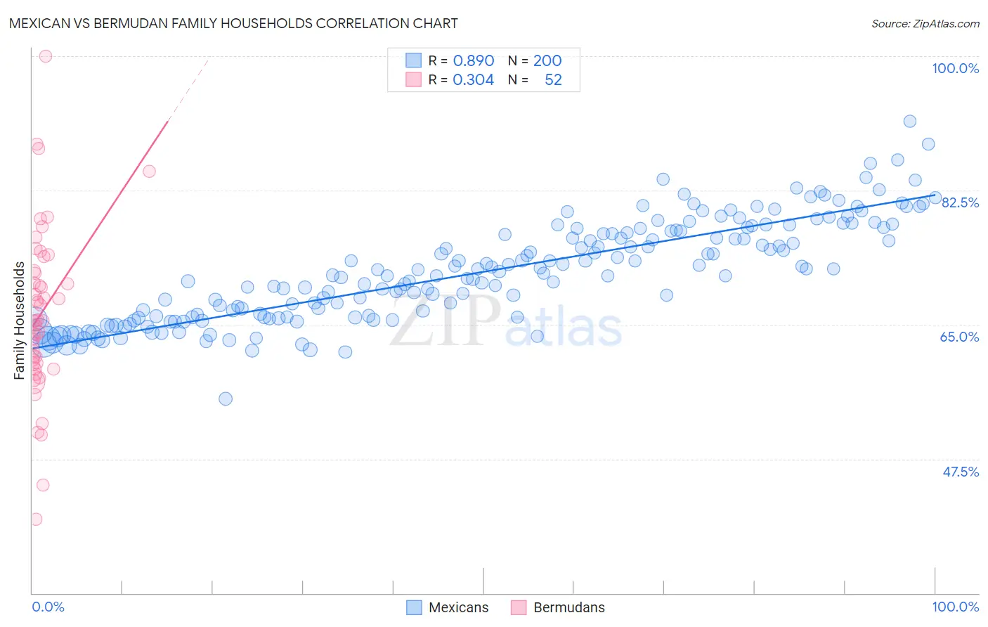 Mexican vs Bermudan Family Households