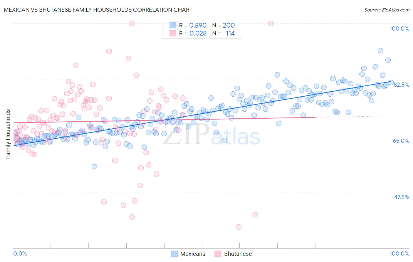 Mexican vs Bhutanese Family Households